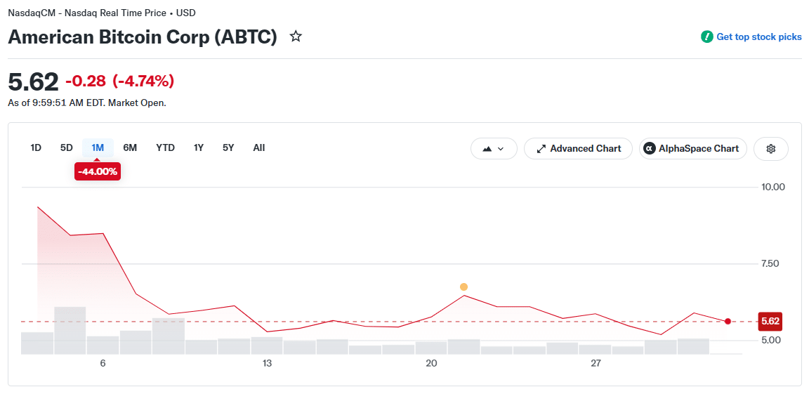 American Bitcoin (ABTC) Price Chart