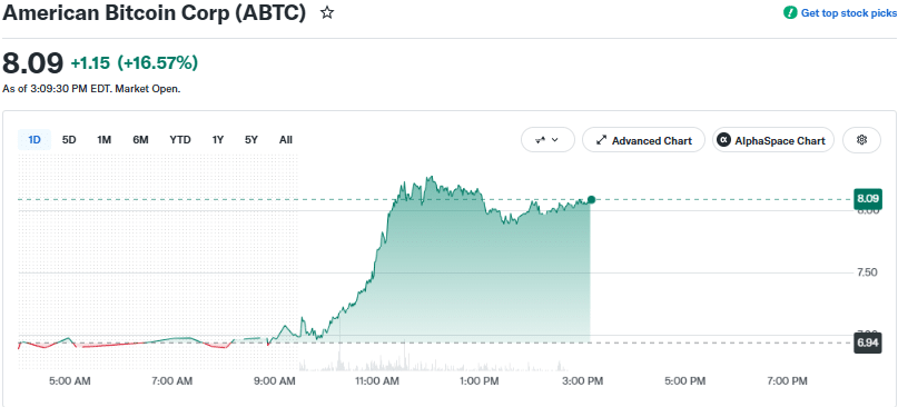 American Bitcoin Corp as of August 20 at 1:13 IST