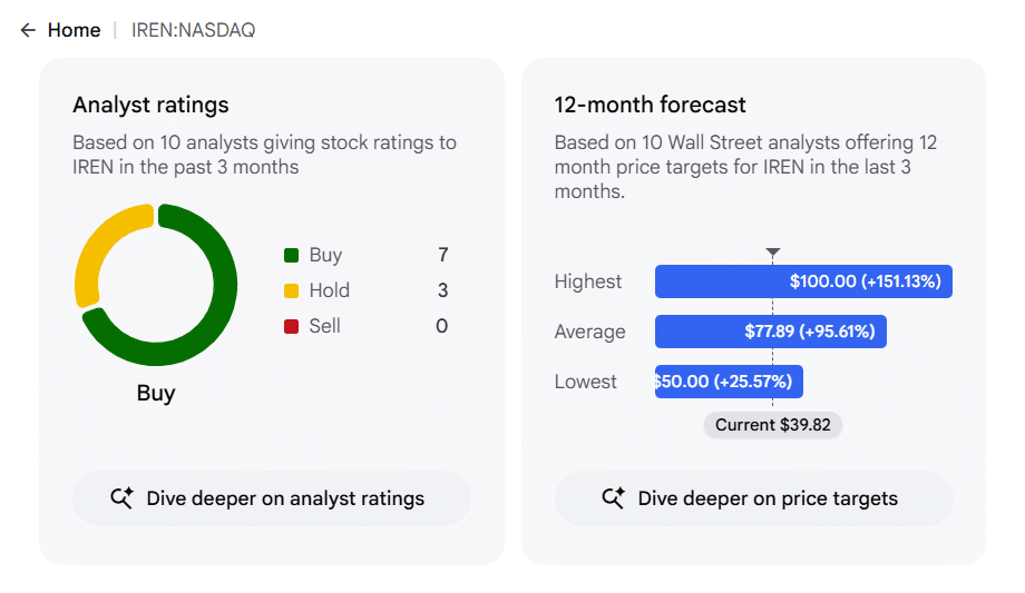 Analyst Rating on IREN 