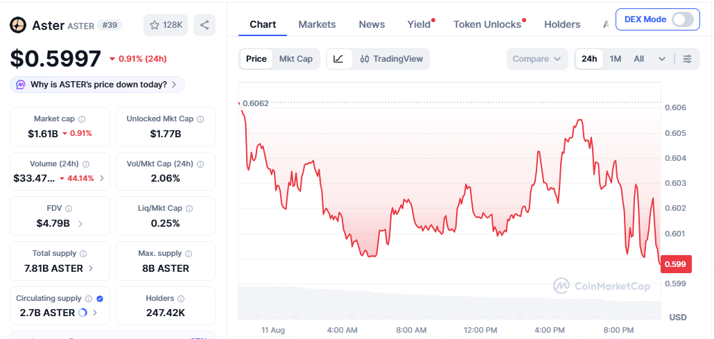 Aster Price Momentum on Aug 11 at 16:50 UTC