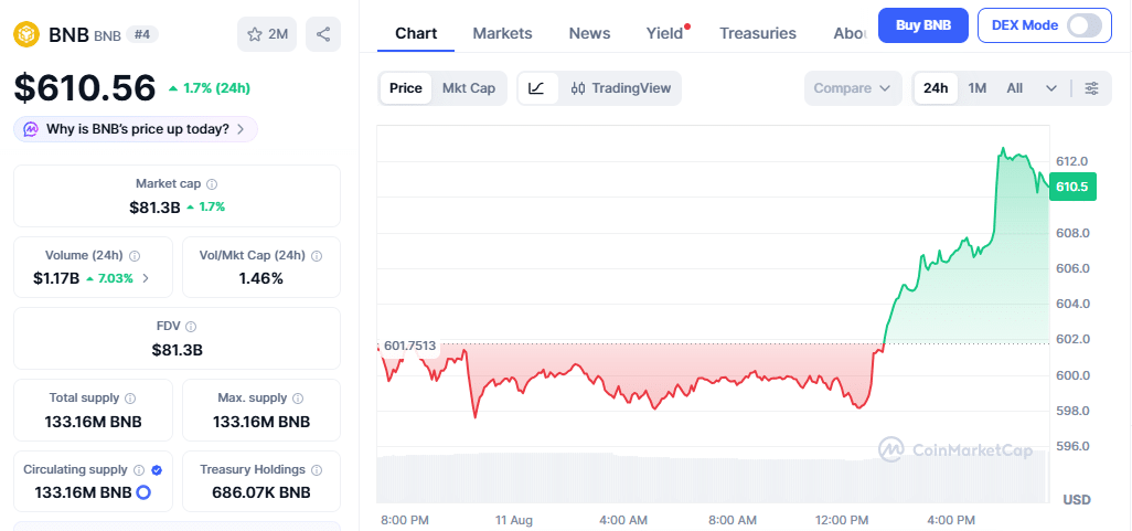 BNB Price Momentum on Aug 11 at 2:00 PM UTC