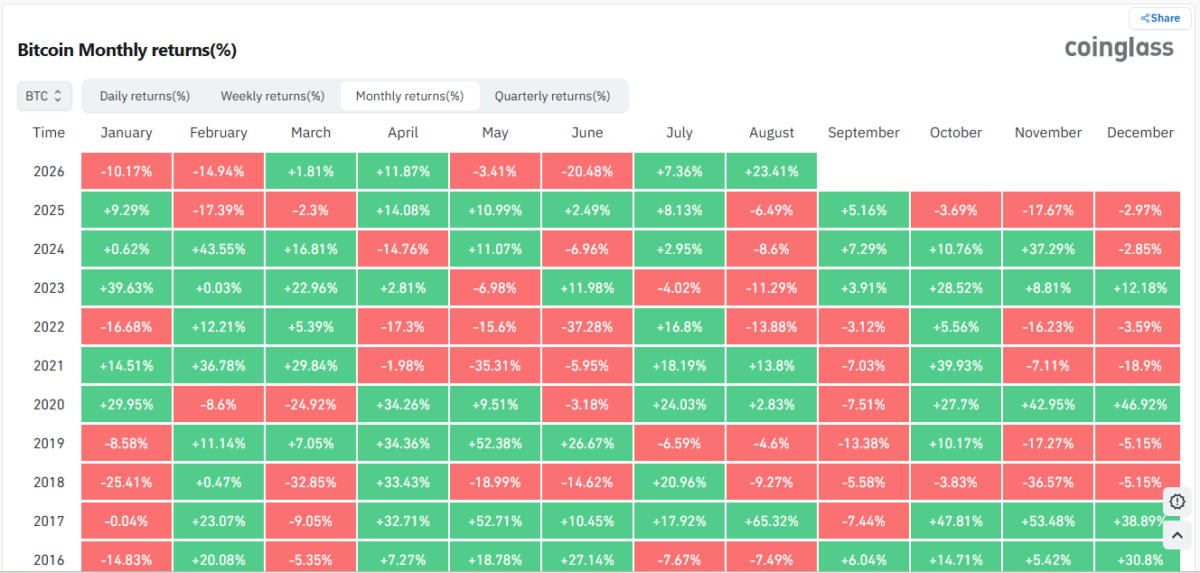 BTC Historical data on August 29 at 14:00 UTC