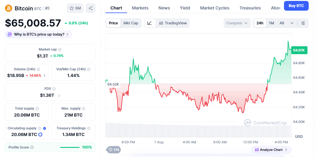 BTC Price Chart, Aug 07