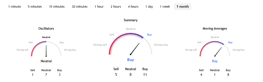 BTC Technical Indicator on August 29 at 14:00 UTC