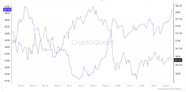 Binance Bitcoin Reserves Hit 667,500 BTC as Bitcoin Slips Below $64K