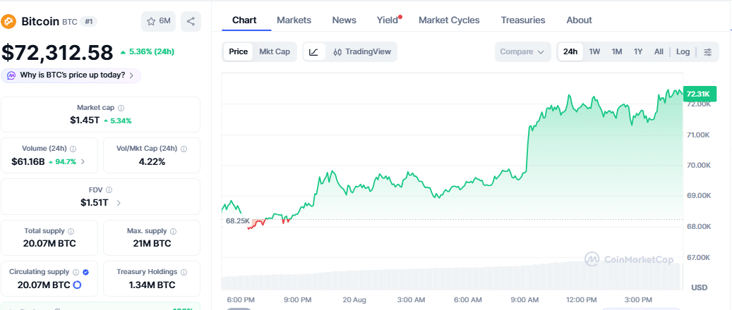 Bitcoin Advances Past $72K as Short Sellers Face Heavy Liquidations