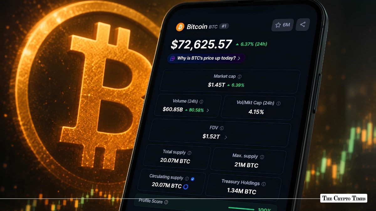 Bitcoin Advances Past $72K as Short Sellers Face Heavy Liquidations