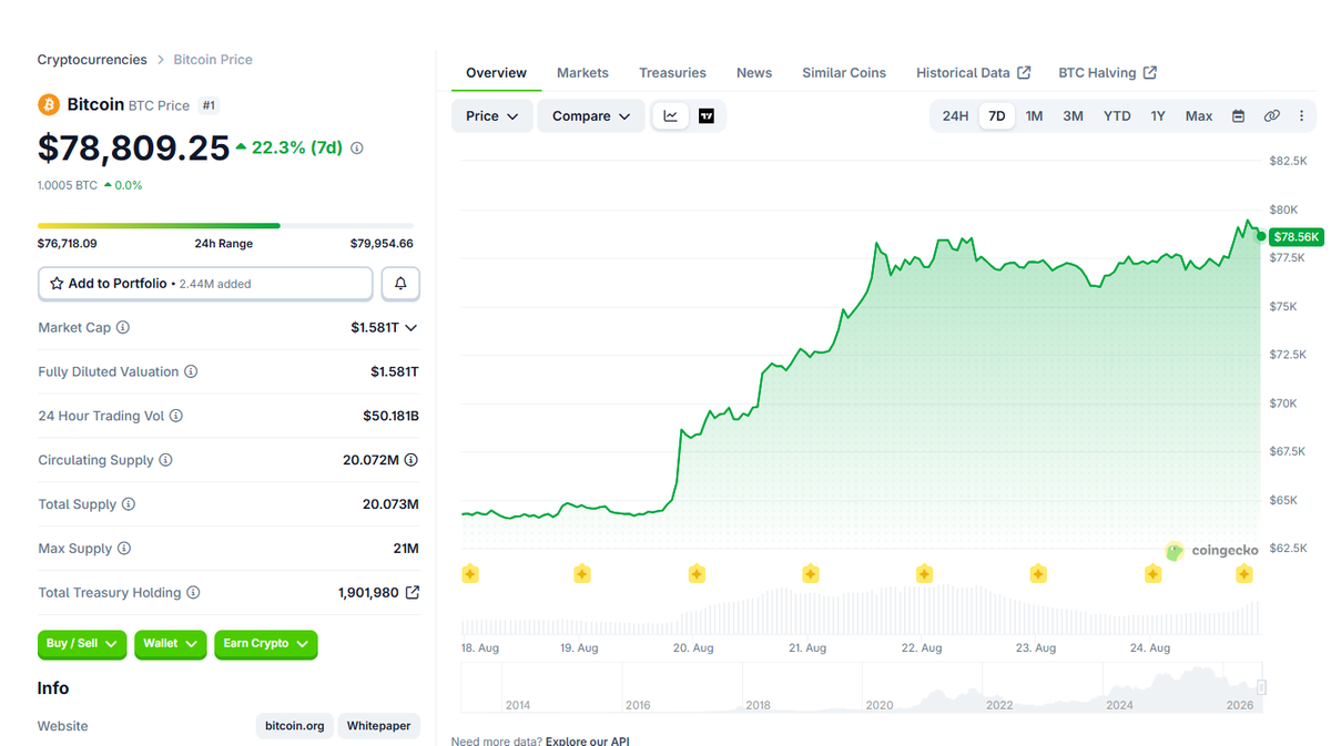 Bitcoin Approaches $80K