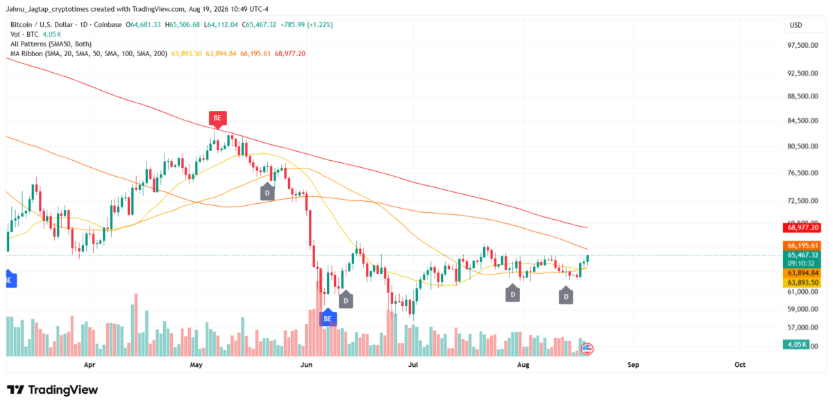 Bitcoin Breaks 50 SMA 