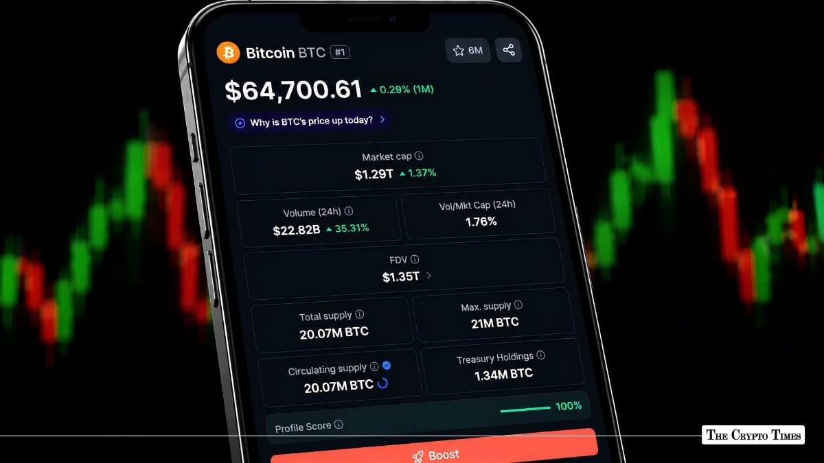 Bitcoin Briefly Reclaimed $65K, But Can Bulls Push Higher?