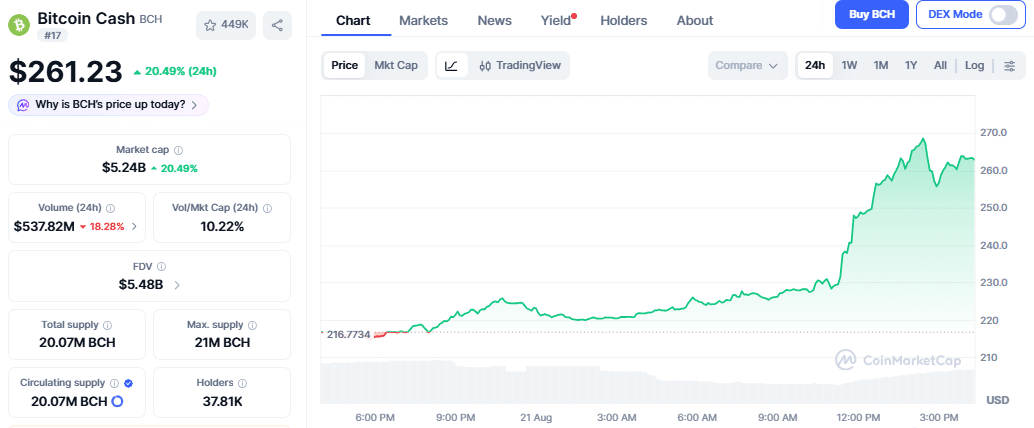 Bitcoin Cash Price Chart