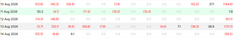 Bitcoin ETFs weekly flow (From August 10 to August 14)