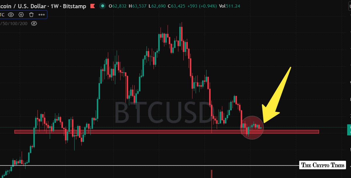 Bitcoin Holds Near $63k Amid Uncertainty: Make or Break Week Ahead