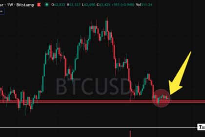 Bitcoin Holds Near $63k Amid Uncertainty: Make or Break Week Ahead