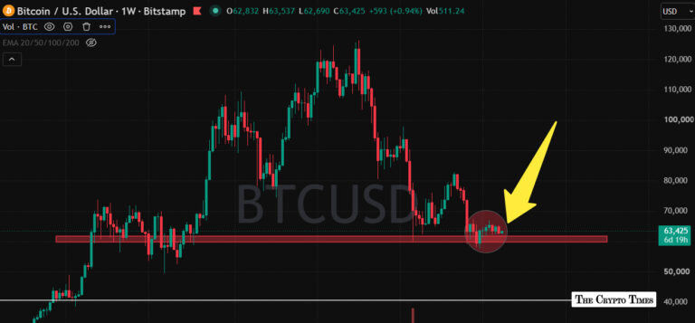 Bitcoin Holds Near $63k Amid Uncertainty: Make or Break Week Ahead