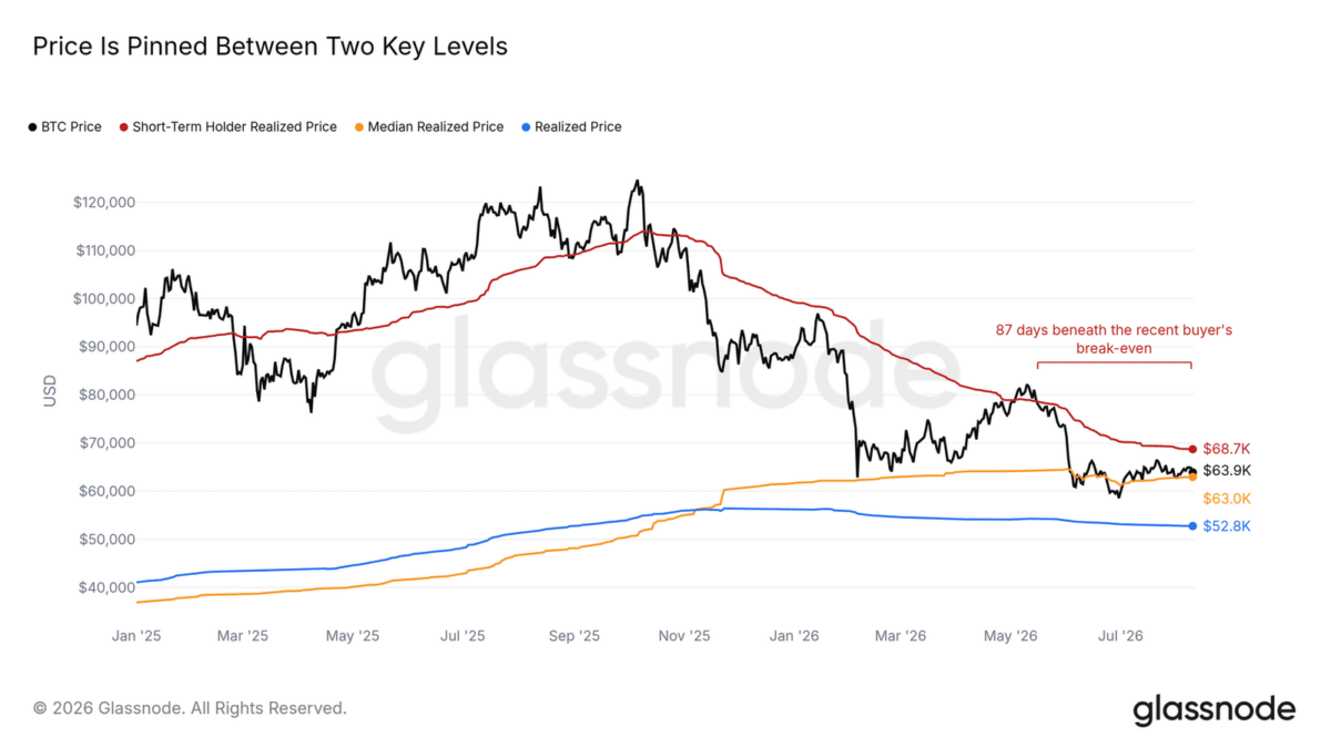 Bitcoin Is Trapped Between $63K and $68.7K