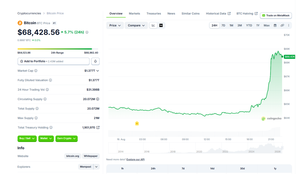 Bitcoin Price Above $68,000