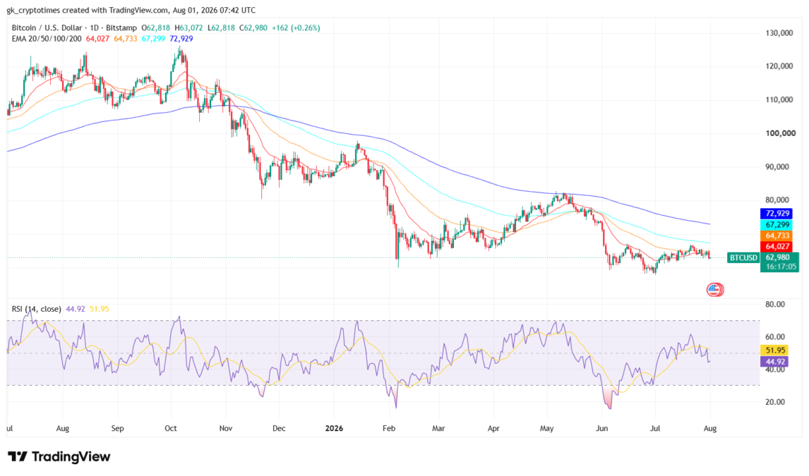 Bitcoin Price (August 1, 2026)