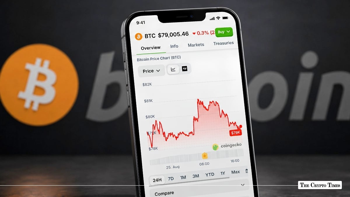 Smartphone displaying a Bitcoin price chart hovering around $79,000 against a blurred Bitcoin background