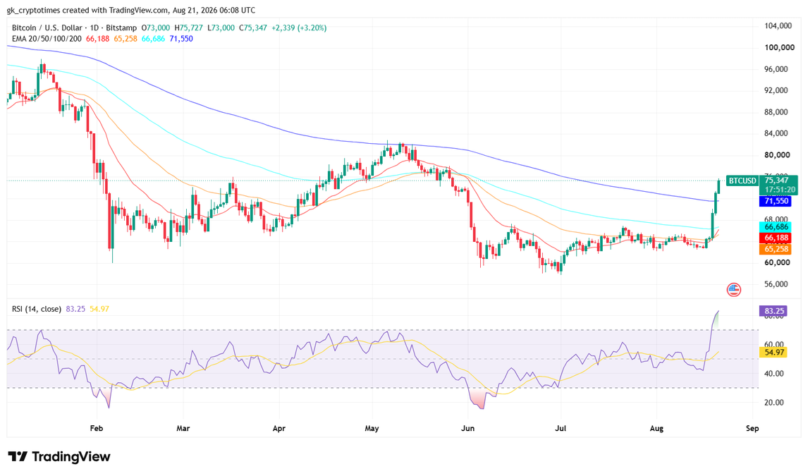Bitcoin Price Chart- 21 August 2026