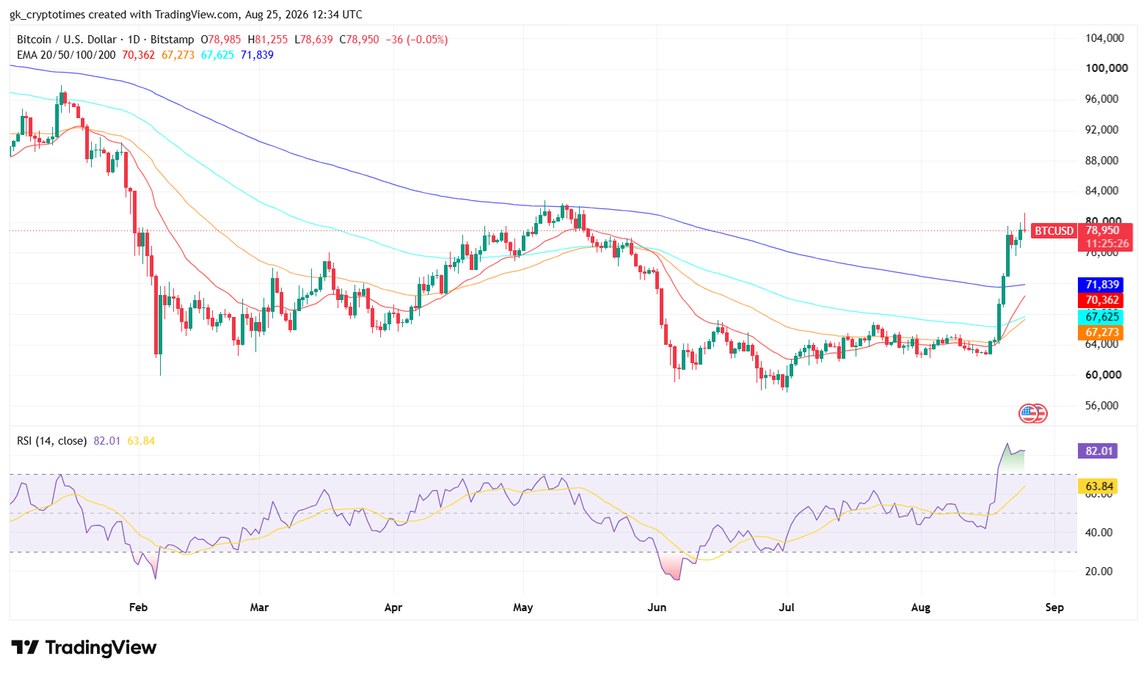 Bitcoin Price Chart- 25 August 2026