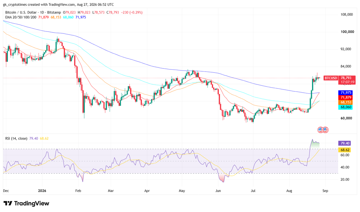 Bitcoin Price Chart- 27 August 2026