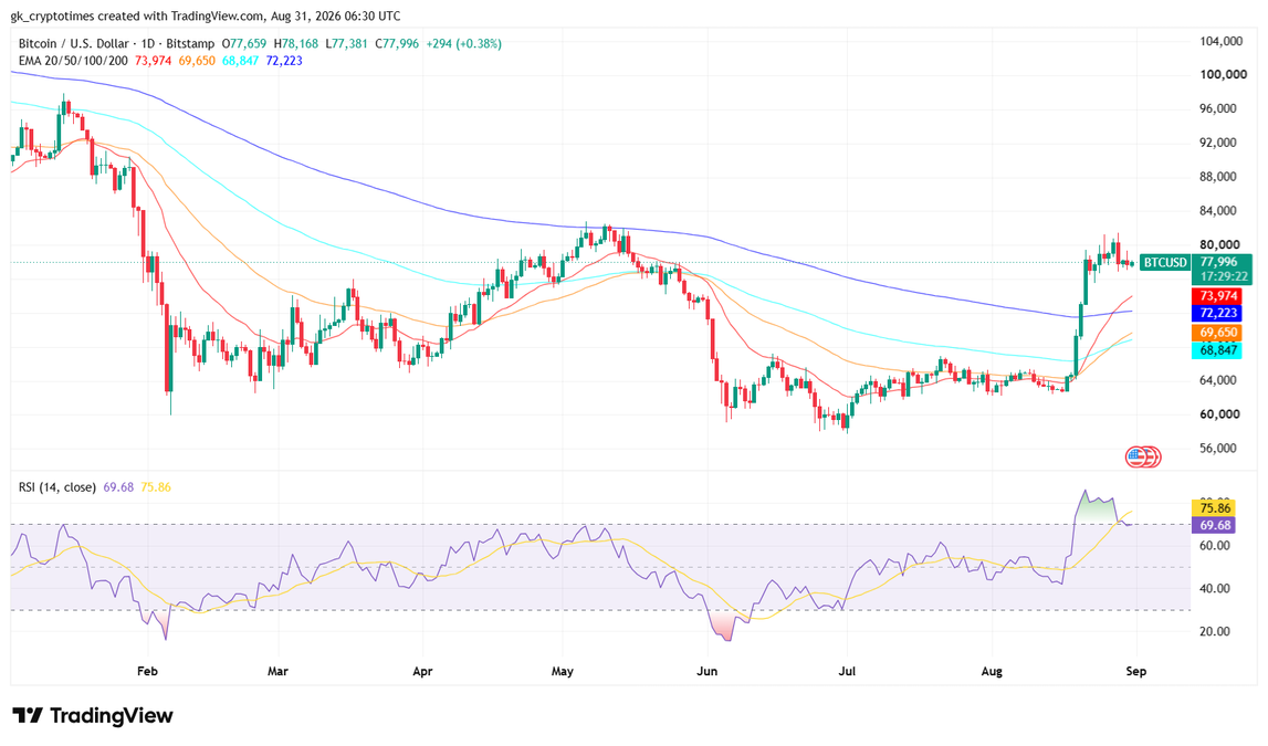 Bitcoin Price Chart- 31 August 2026
