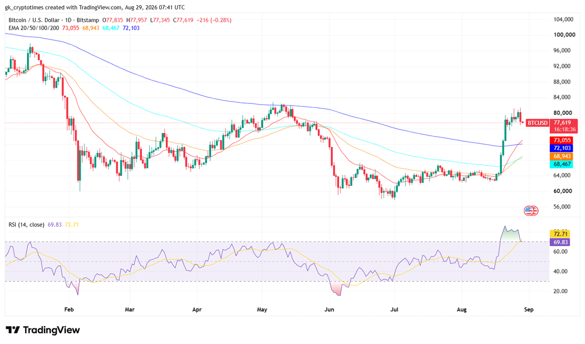 Bitcoin Price Chart