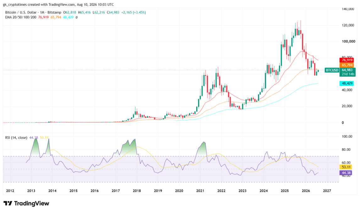 Bitcoin Price Chart August 10, 2026