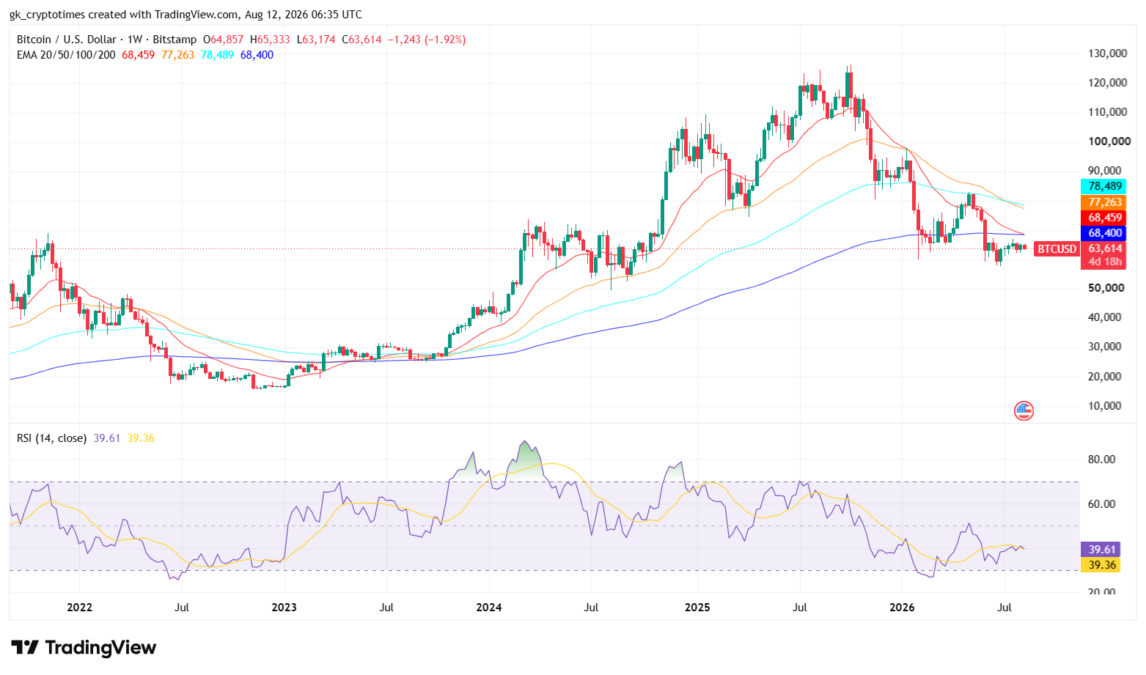 Bitcoin Price Chart, August 12, 2026