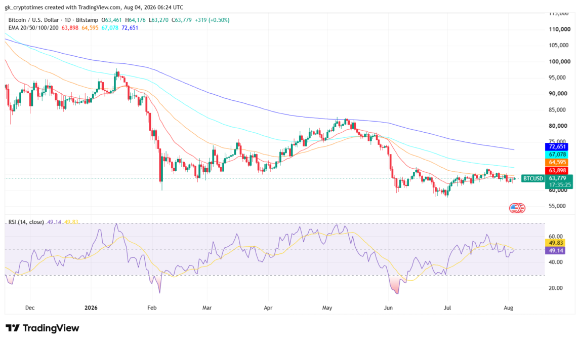 Bitcoin Price Chart (August 4, 2026) 