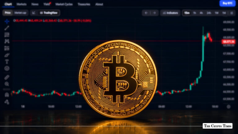 Bitcoin Price Jumps Above $68K, Gains $3,000 in Hours