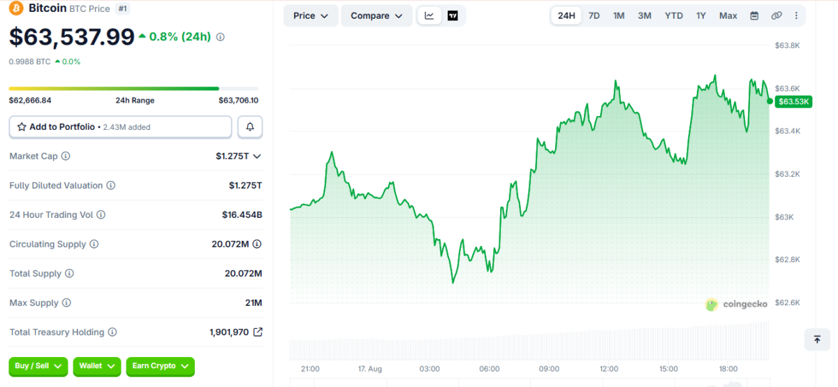 Bitcoin Price Momentum on August 17 at 14:30 UTC
