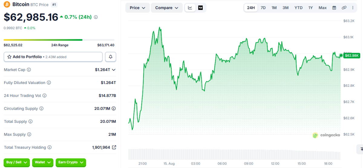 Bitcoin Price Movement on August 15 at 2:00 pm UTC