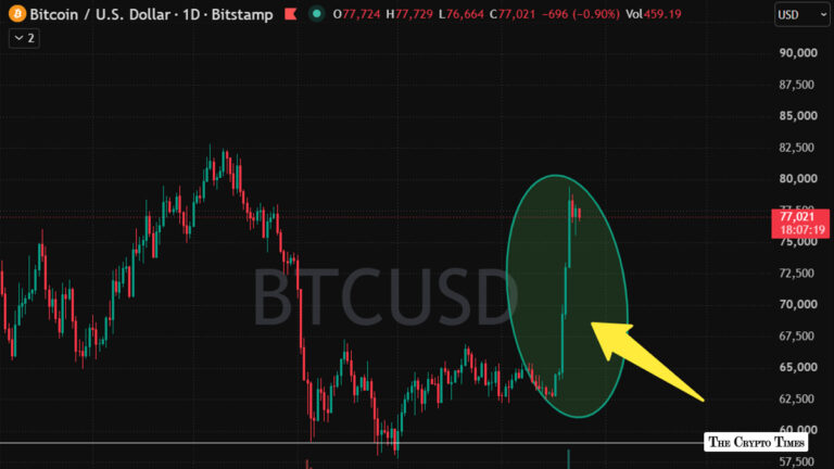 Bitcoin Price Surges Over 20% in Strongest Weekly Rally What’s Coming Ahead
