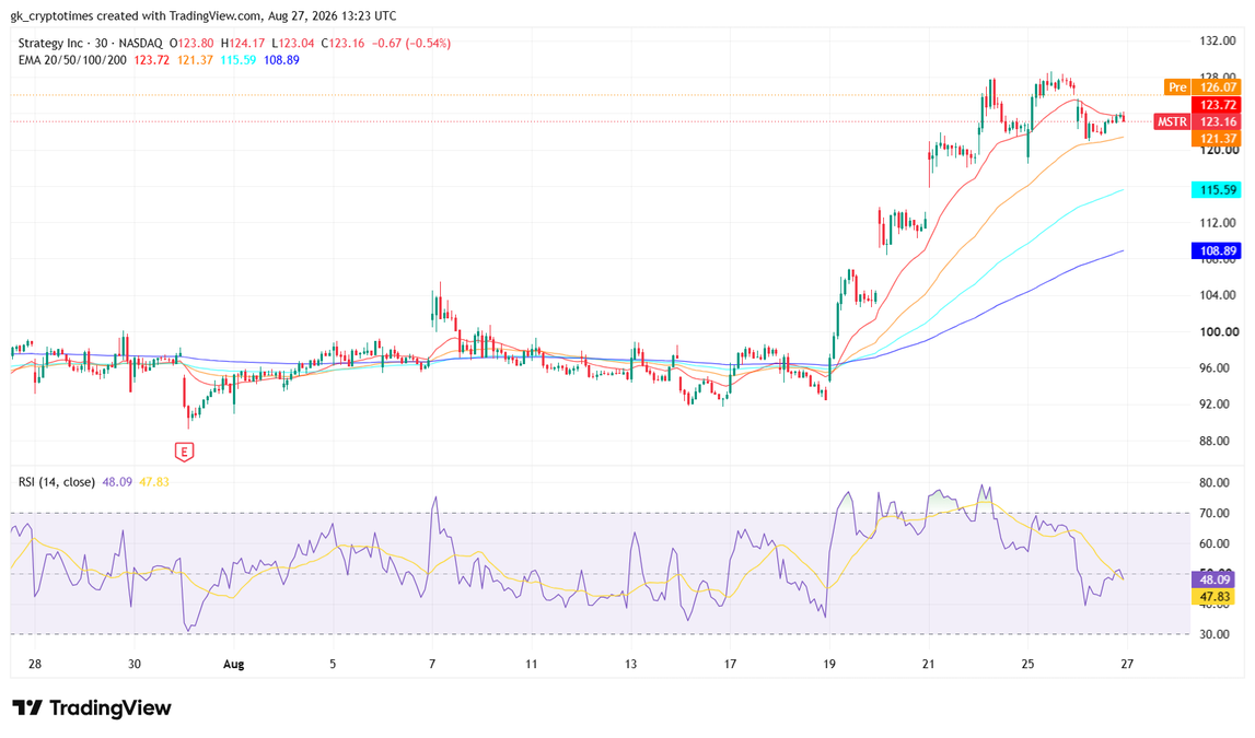 Bitcoin Price (YTD) August 27 - TradingView