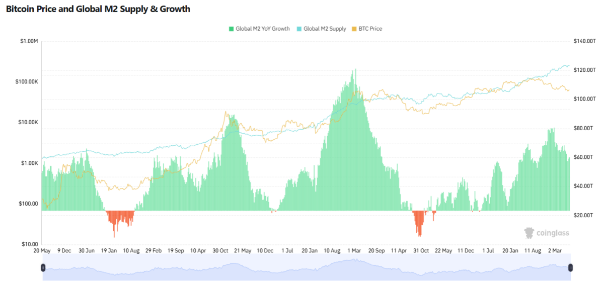 Bitcoin Price and Global M2 Supply & Growth