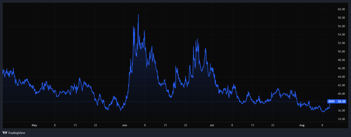 Bitcoin Volmex Implied Volatility 30 Day Index