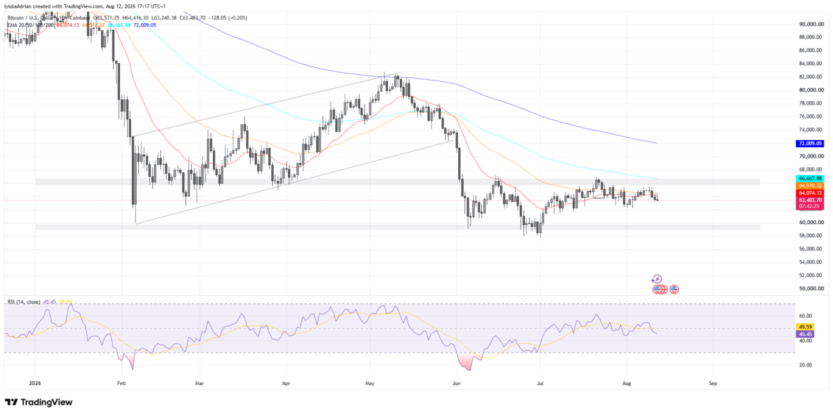 Bitcoin daily price chart as of August 12, 2026 (2148 IST)