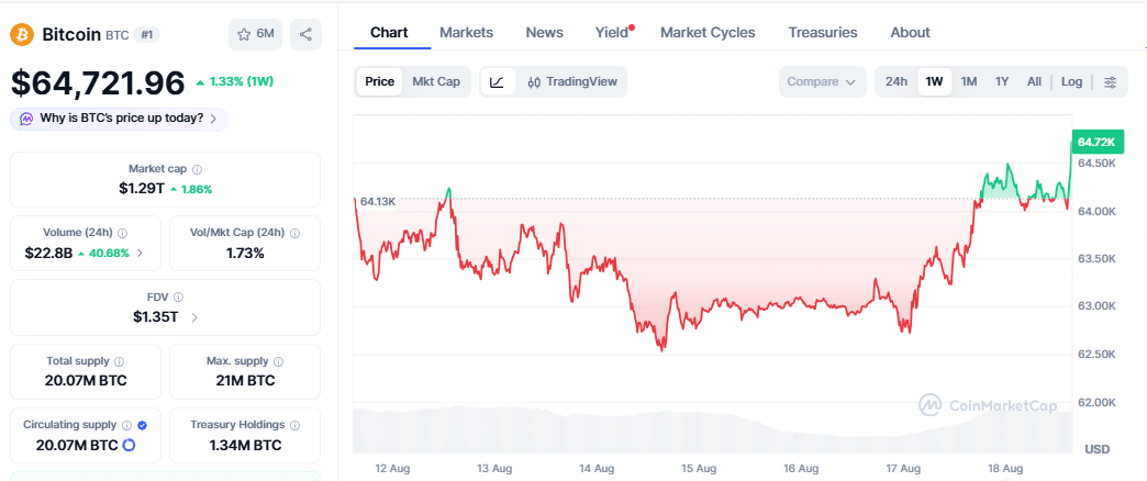 Bitcoin 4 hour price chart as of August 18 (21:43 IST)