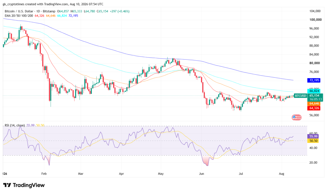 Bitcoin Price Chart