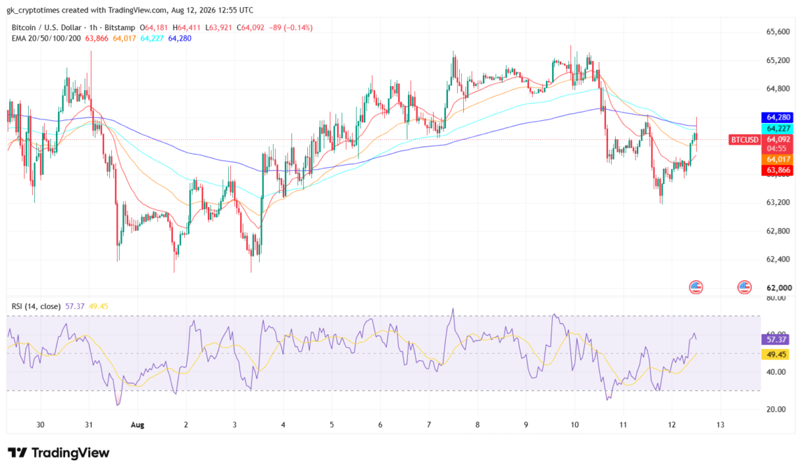 Bitcoin Price Chart