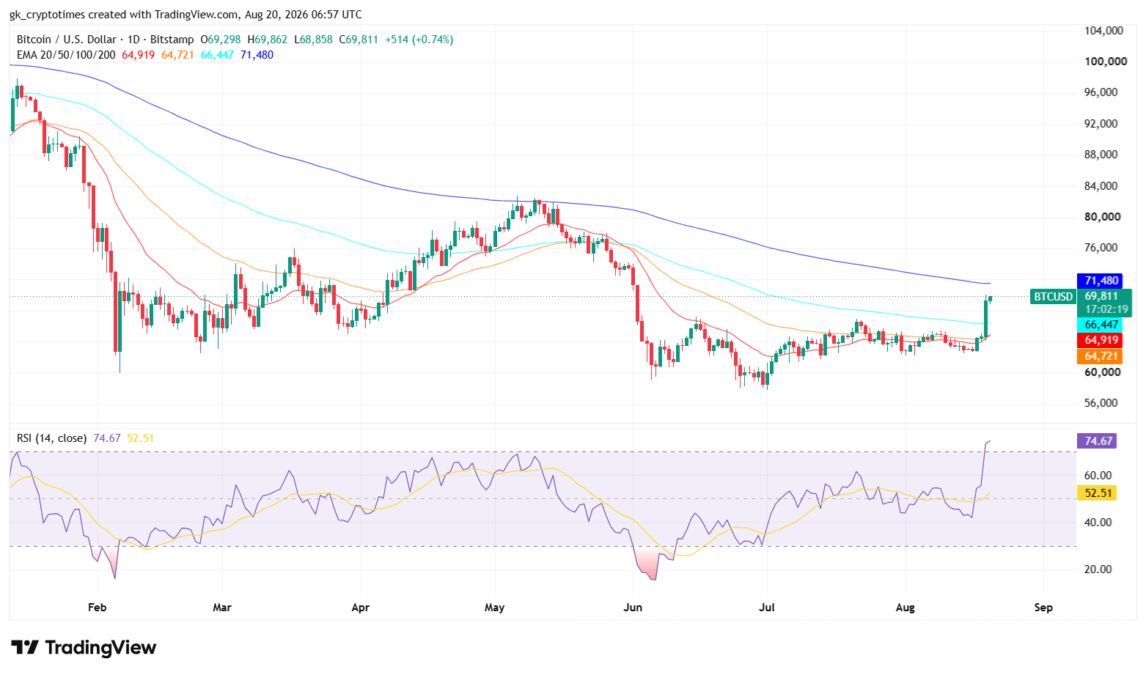 Bitcoin Price Chart