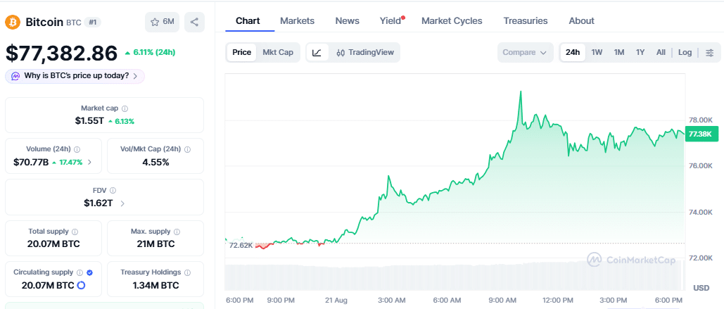 Bitcoin price chart as of August 21 (00:05 IST)