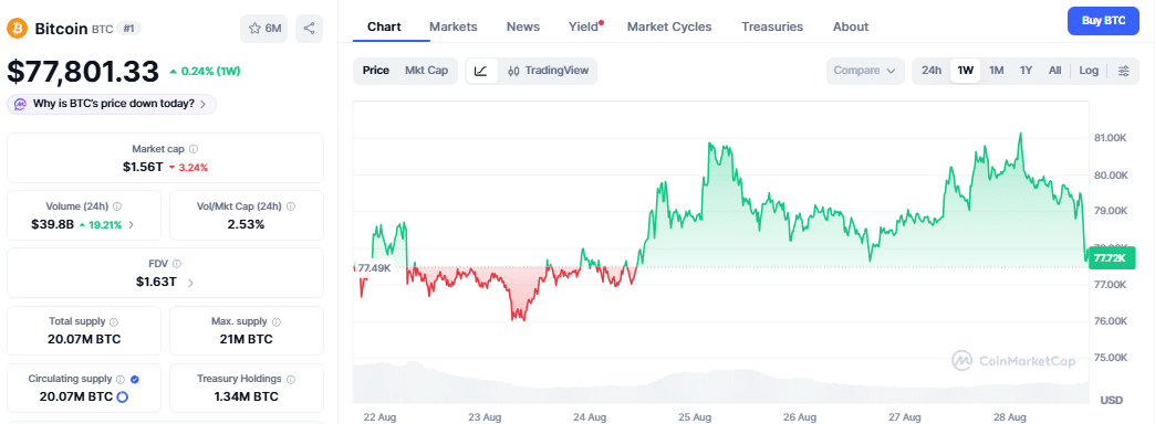 Bitcoin price chart on August 28, 2026 (5:36 pm UTC)
