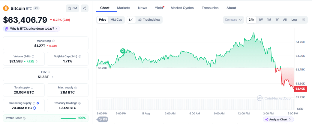 Bitcoin price chart as of 22:57 IST