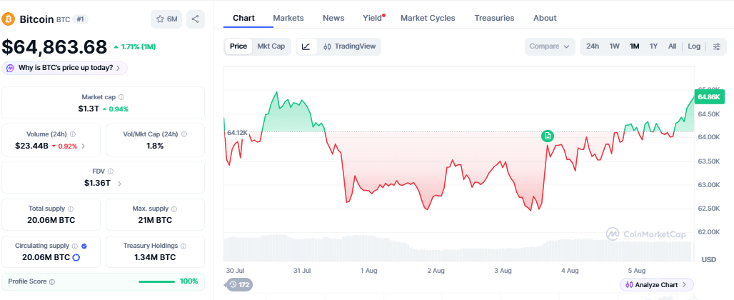 Bitcoin price chart as of 1:35 AM IST