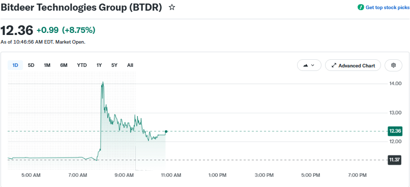 Bitdeer price chart as of 20:12 IST