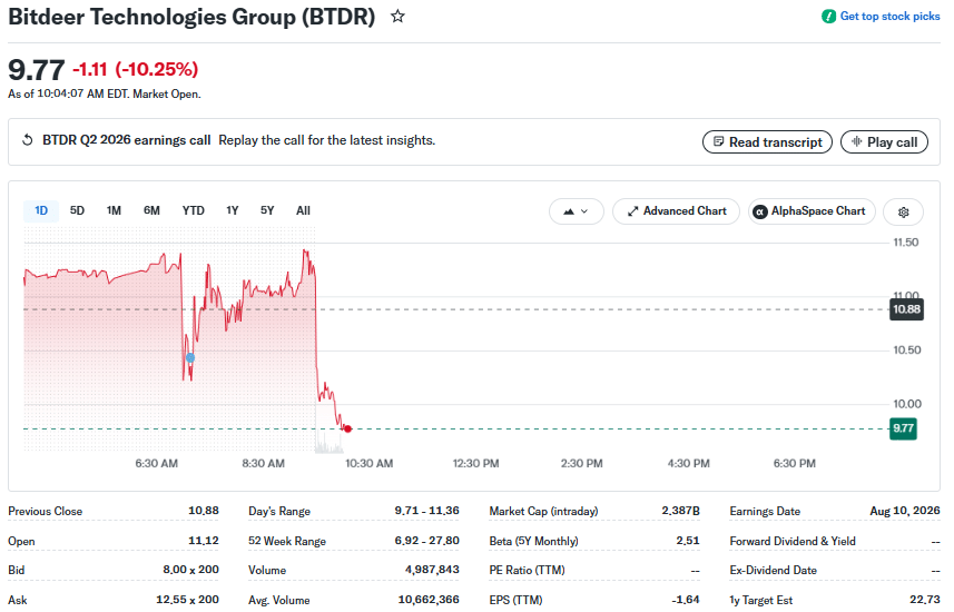 Bitdeer Stock (BTDR) Slides 10% as Q2 Loss Widens to $92.3M