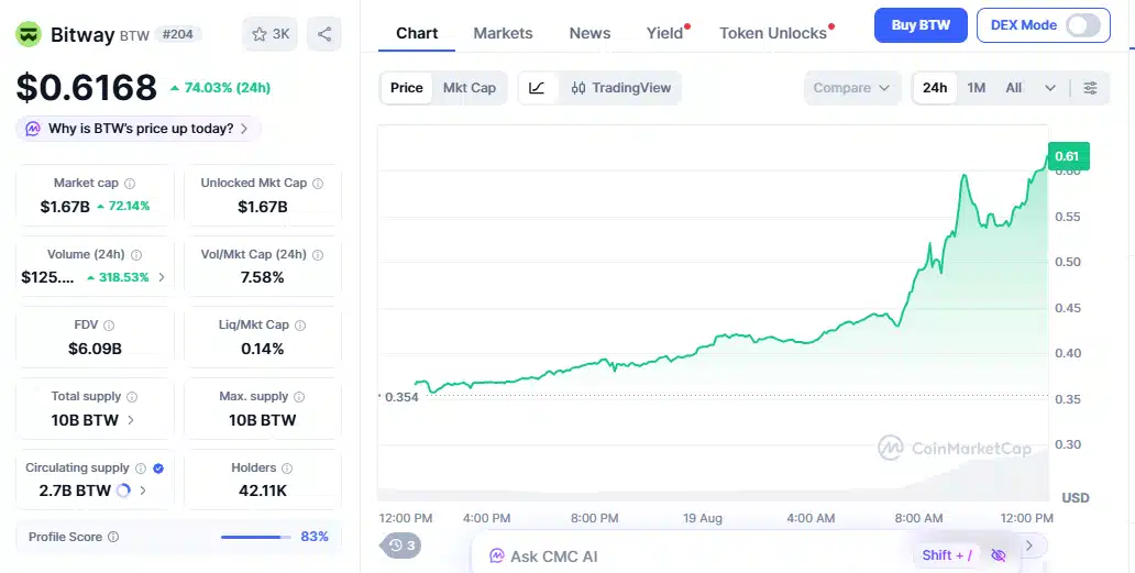 Bitway Price Chart